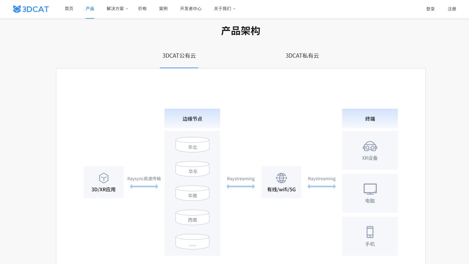 边缘计算平台-3DCAT实时云渲染