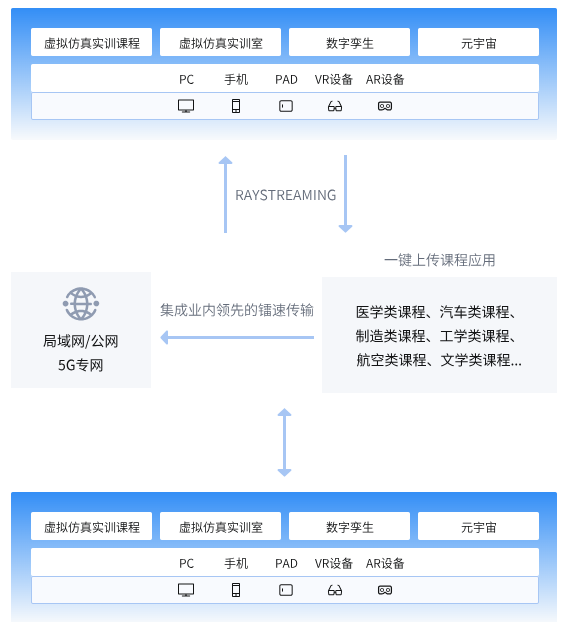 虚拟仿真实验云平台架构-3DCAT实时渲染云