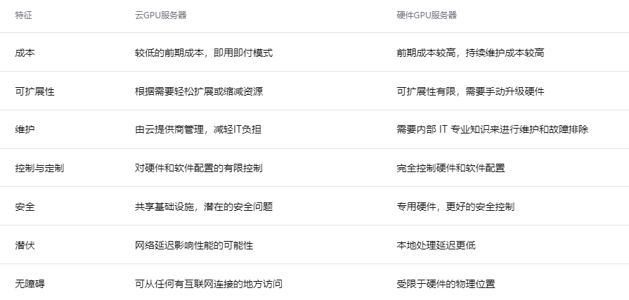 云GPU服务器租赁与硬件GPU服务器比较-3DCAT