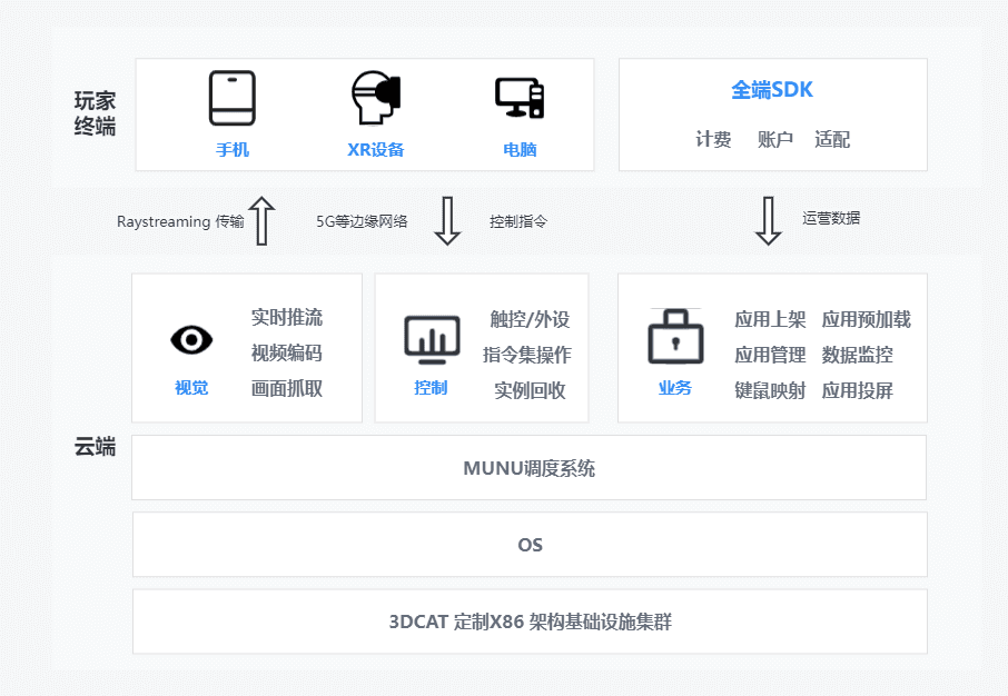 3DCAT实时渲染边缘计算平台