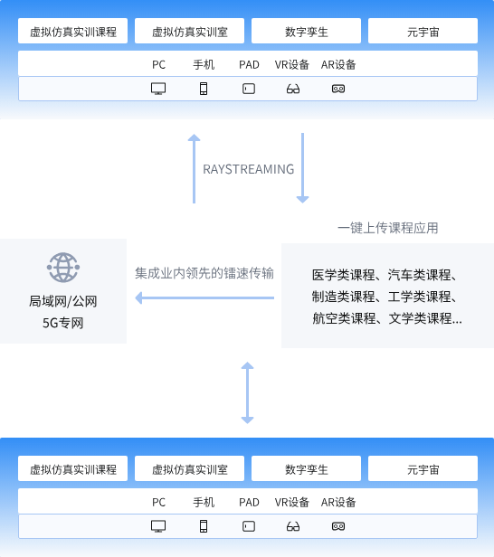 虚拟仿真云实训解决方案-3DCAT实时渲染云