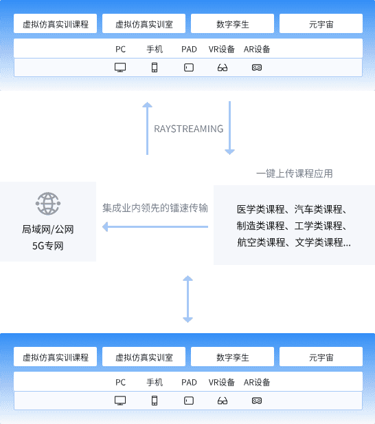 3DCAT虚拟仿真实时云渲染方案架构