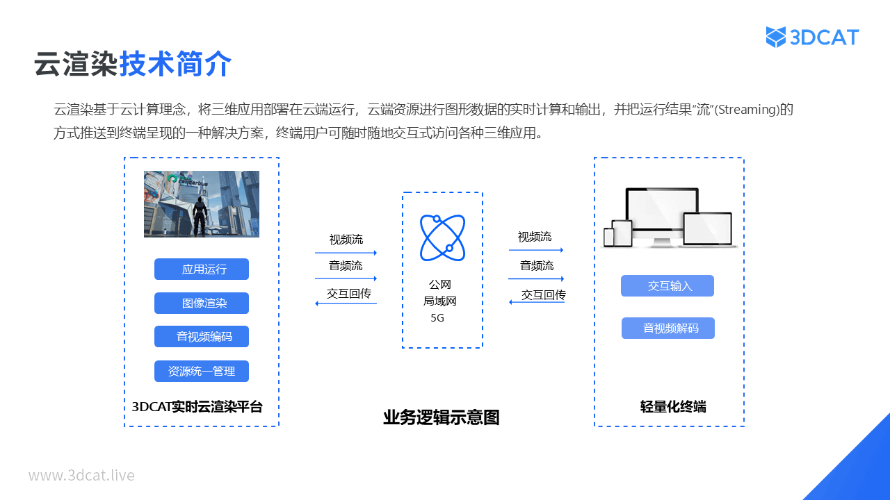 云渲染技术简介-3DCAT实时云渲染