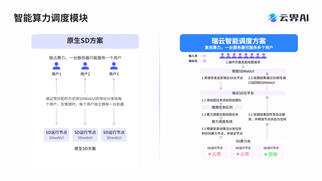 AIGC智能算力调度系统-3DCAT实时渲染