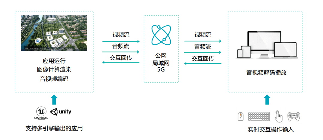 3DCAT数字孪生实时渲染解决方案支持多引擎输出的应用