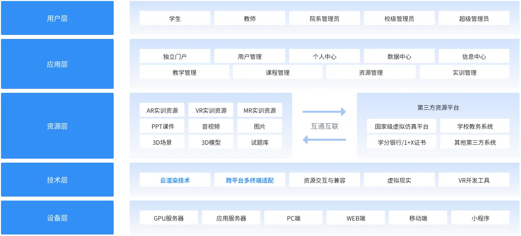 3DCAT一站式虚拟仿真实训教学管理及资源共享平台解决方案