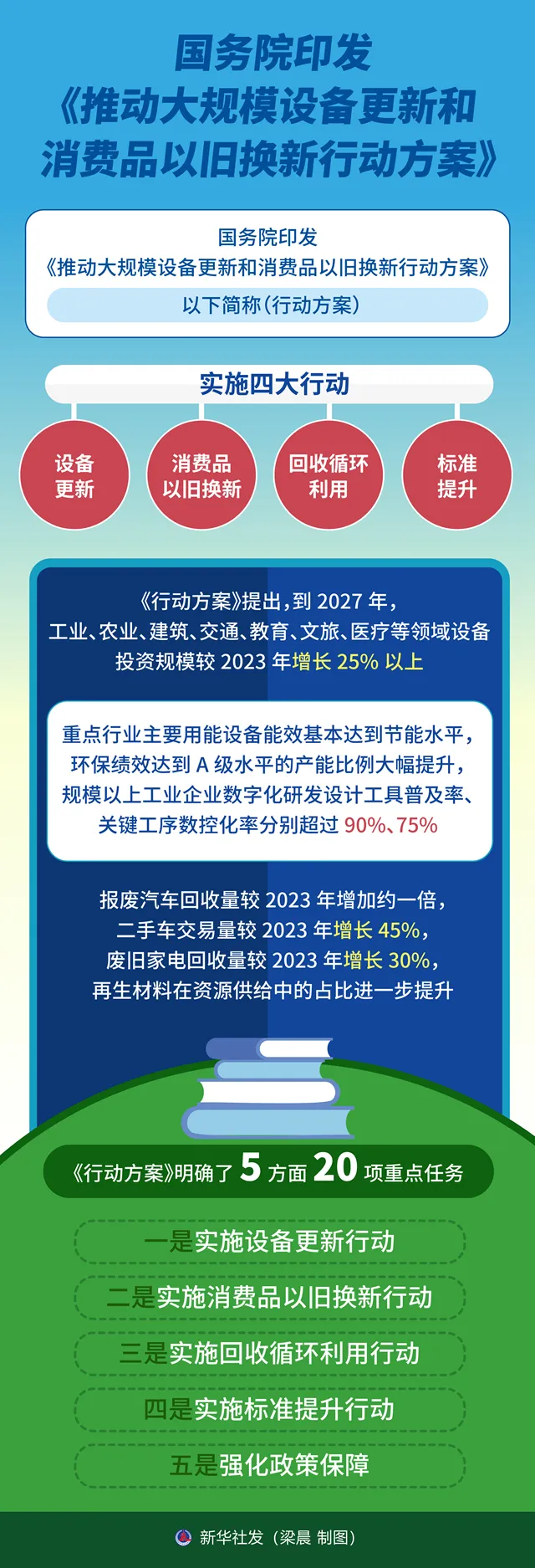 《推动大规模设备更新和消费品以旧换新行动方案》