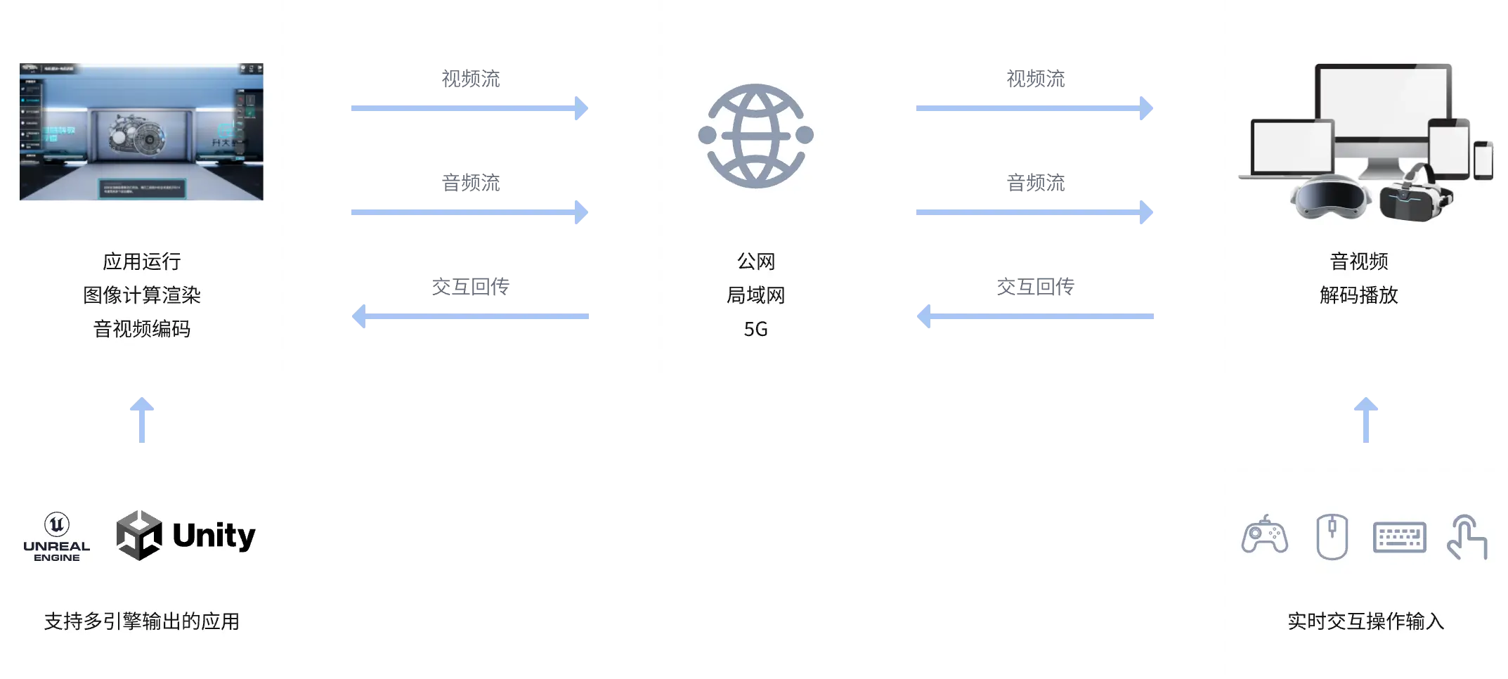 虚拟仿真教学应用实时云渲染技术