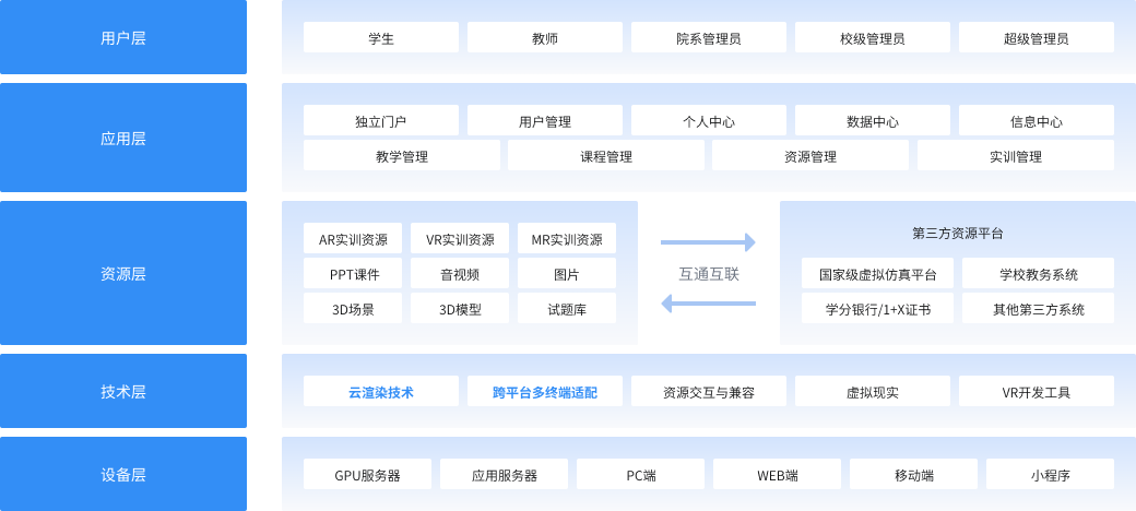 虚拟仿真实训教学管理平台整体架构